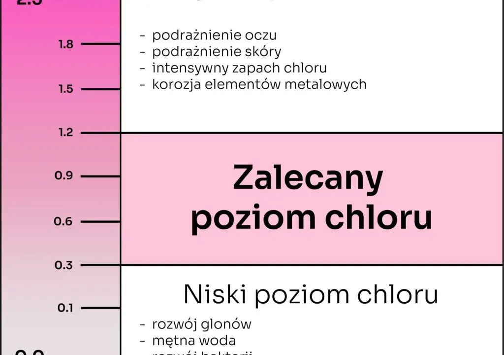 Jaki poziom chloru w basenie? Idealne wartości i jak je utrzymać