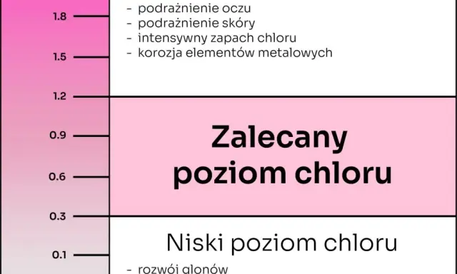 Jaki poziom chloru w basenie? Idealne wartości i jak je utrzymać