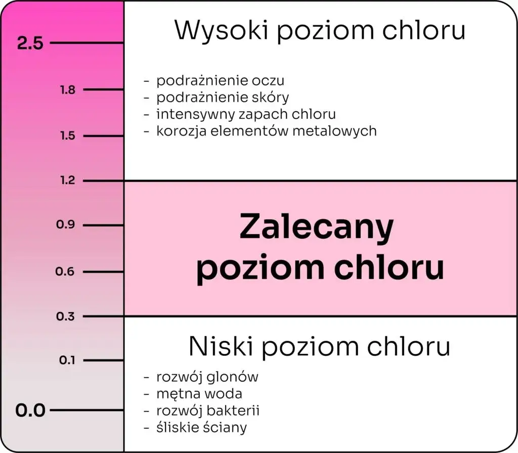 tabela poziom chloru pH basen
